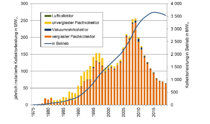 Nach dem Peak 2009 ist der Solarthermie Markt in Österreich rückläufig.