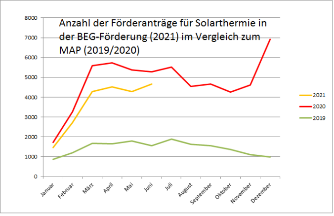 Zu sehen ist eine Grafik, die die Antragszahlen in der BEG-Förderung für Solarthermie im 1. Halbjahr 2021 im Vergleich zu den Vorjahren zeigt.